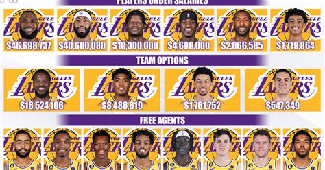 la lakers salary roster